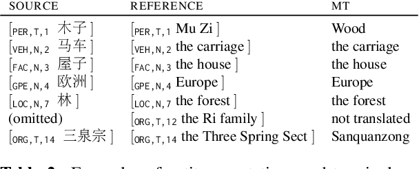 Figure 3 for Discourse Centric Evaluation of Machine Translation with a Densely Annotated Parallel Corpus