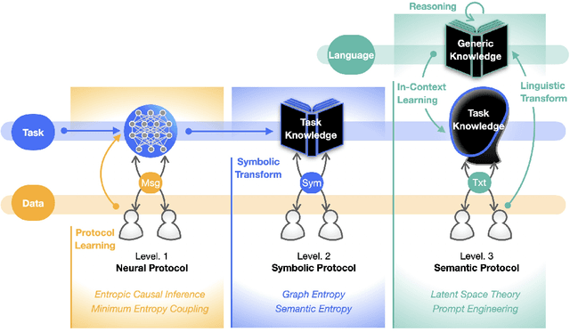 Figure 1 for Towards Semantic Communication Protocols for 6G: From Protocol Learning to Language-Oriented Approaches