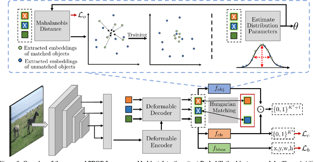 Figure 3 for PROB: Probabilistic Objectness for Open World Object Detection