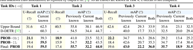 Figure 4 for PROB: Probabilistic Objectness for Open World Object Detection