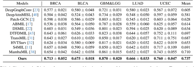 Figure 2 for Look a Group at Once: Multi-Slide Modeling for Survival Prediction