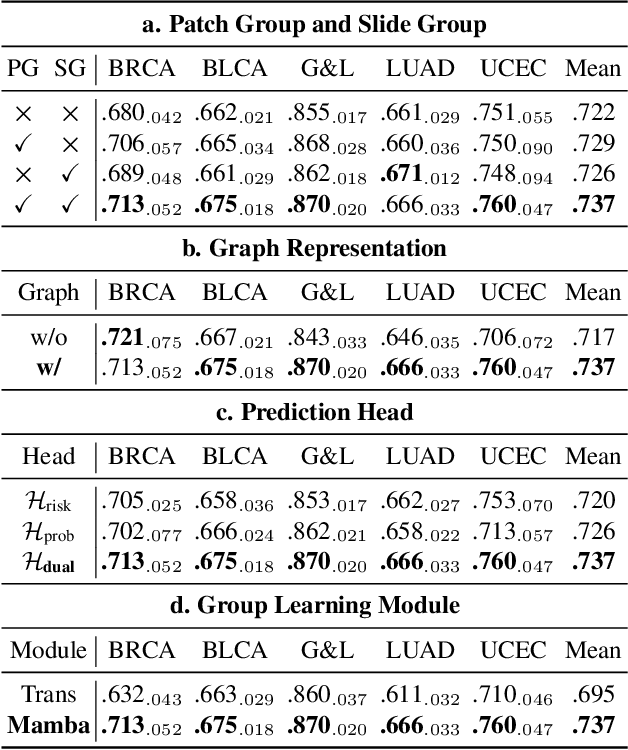 Figure 4 for Look a Group at Once: Multi-Slide Modeling for Survival Prediction