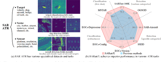 Figure 1 for SARATR-X: A Foundation Model for Synthetic Aperture Radar Images Target Recognition