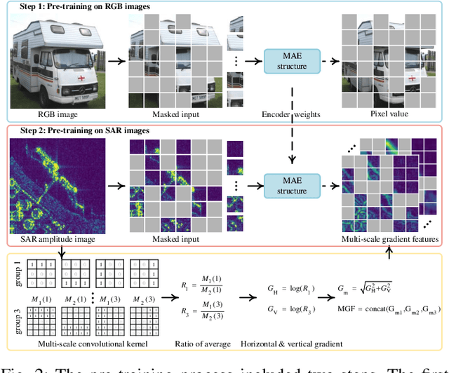 Figure 2 for SARATR-X: A Foundation Model for Synthetic Aperture Radar Images Target Recognition