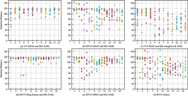 Figure 4 for SARATR-X: A Foundation Model for Synthetic Aperture Radar Images Target Recognition