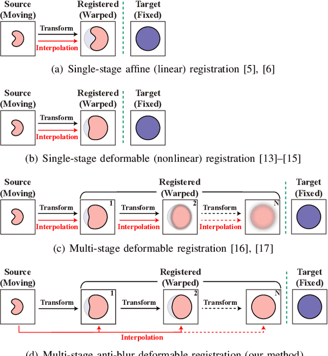 Figure 3 for ABN: Anti-Blur Neural Networks for Multi-Stage Deformable Image Registration