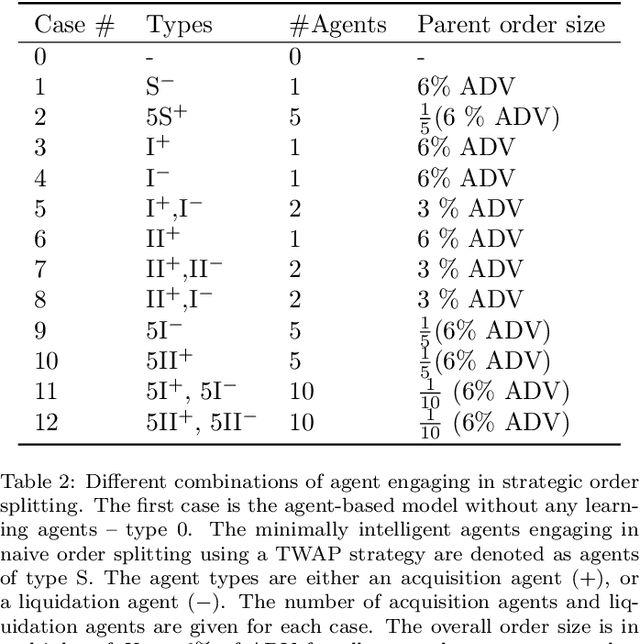 Figure 3 for Many learning agents interacting with an agent-based market model