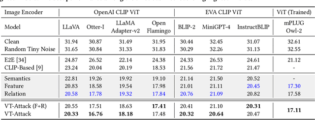 Figure 2 for Break the Visual Perception: Adversarial Attacks Targeting Encoded Visual Tokens of Large Vision-Language Models