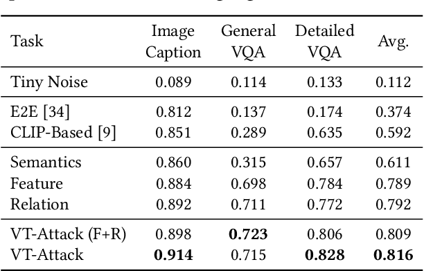 Figure 4 for Break the Visual Perception: Adversarial Attacks Targeting Encoded Visual Tokens of Large Vision-Language Models