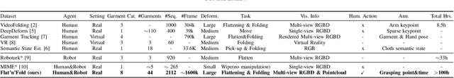 Figure 4 for Flat'n'Fold: A Diverse Multi-Modal Dataset for Garment Perception and Manipulation