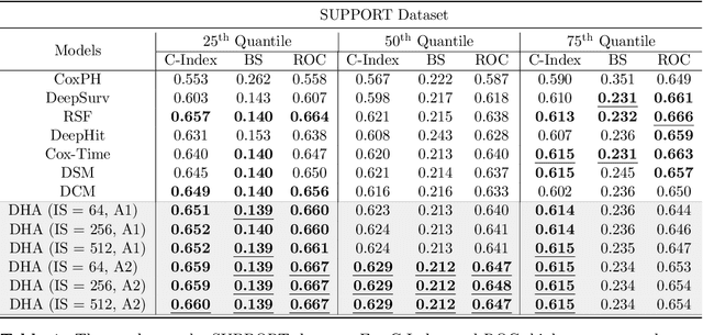 Figure 2 for Maximum Likelihood Estimation of Flexible Survival Densities with Importance Sampling