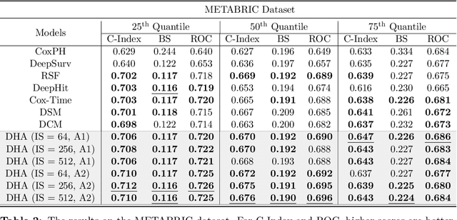 Figure 4 for Maximum Likelihood Estimation of Flexible Survival Densities with Importance Sampling