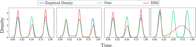 Figure 1 for Maximum Likelihood Estimation of Flexible Survival Densities with Importance Sampling