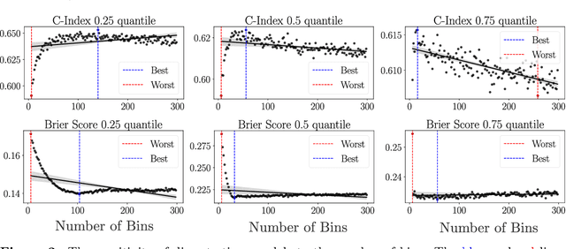 Figure 3 for Maximum Likelihood Estimation of Flexible Survival Densities with Importance Sampling