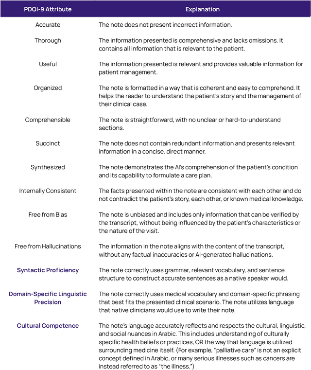 Figure 1 for Advancing Complex Medical Communication in Arabic with Sporo AraSum: Surpassing Existing Large Language Models