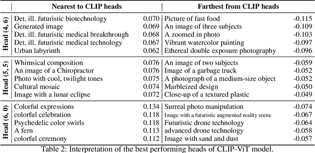 Figure 3 for Improving Interpretability and Robustness for the Detection of AI-Generated Images