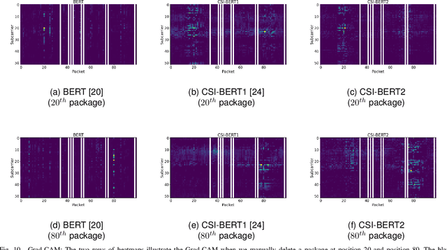 Figure 2 for Mining Limited Data Sufficiently: A BERT-inspired Approach for CSI Time Series Application in Wireless Communication and Sensing