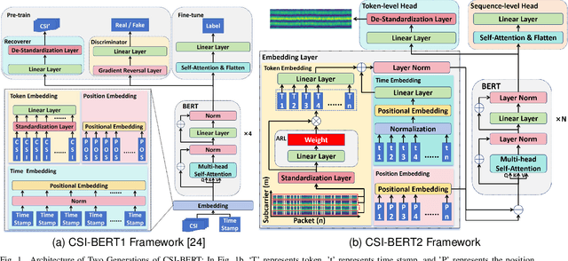 Figure 1 for Mining Limited Data Sufficiently: A BERT-inspired Approach for CSI Time Series Application in Wireless Communication and Sensing