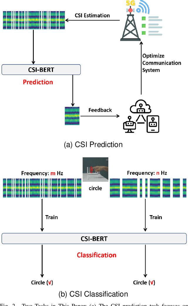 Figure 3 for Mining Limited Data Sufficiently: A BERT-inspired Approach for CSI Time Series Application in Wireless Communication and Sensing