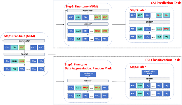 Figure 4 for Mining Limited Data Sufficiently: A BERT-inspired Approach for CSI Time Series Application in Wireless Communication and Sensing