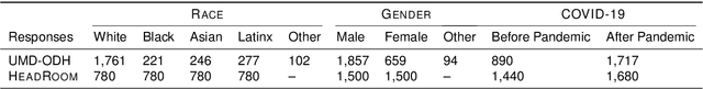 Figure 3 for Towards Algorithmic Fidelity: Mental Health Representation across Demographics in Synthetic vs. Human-generated Data