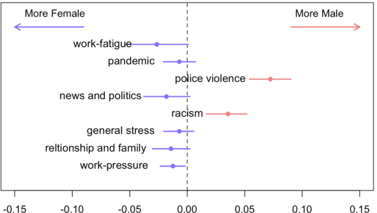 Figure 2 for Towards Algorithmic Fidelity: Mental Health Representation across Demographics in Synthetic vs. Human-generated Data