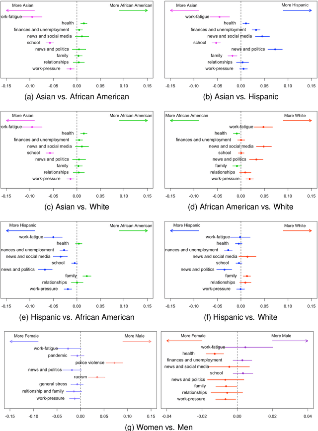 Figure 4 for Towards Algorithmic Fidelity: Mental Health Representation across Demographics in Synthetic vs. Human-generated Data