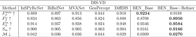 Figure 2 for BEN: Using Confidence-Guided Matting for Dichotomous Image Segmentation