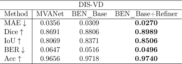 Figure 3 for BEN: Using Confidence-Guided Matting for Dichotomous Image Segmentation