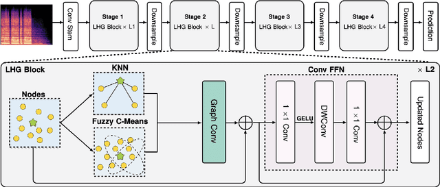 Figure 1 for LHGNN: Local-Higher Order Graph Neural Networks For Audio Classification and Tagging