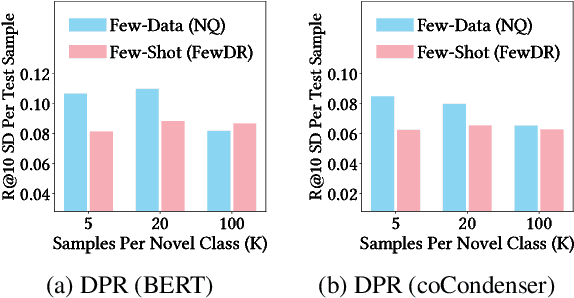 Figure 3 for Rethinking Dense Retrieval's Few-Shot Ability