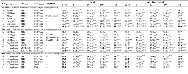 Figure 4 for Rethinking Dense Retrieval's Few-Shot Ability