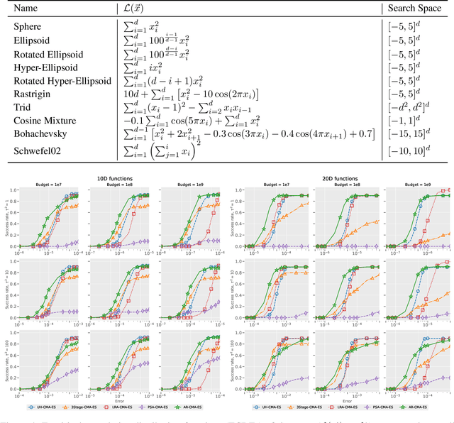 Figure 4 for An Adaptive Re-evaluation Method for Evolution Strategy under Additive Noise