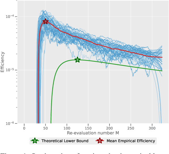 Figure 1 for An Adaptive Re-evaluation Method for Evolution Strategy under Additive Noise