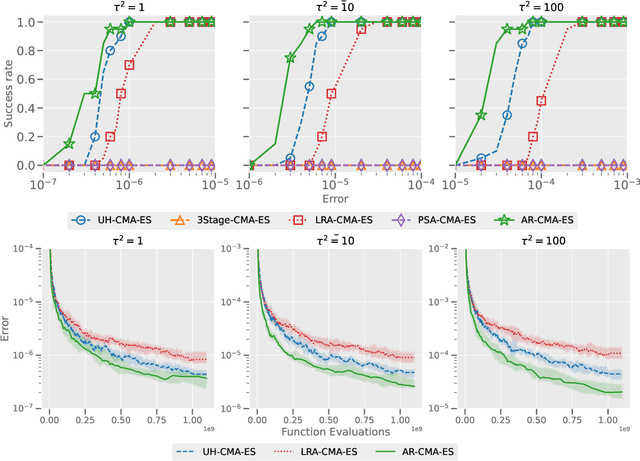 Figure 3 for An Adaptive Re-evaluation Method for Evolution Strategy under Additive Noise