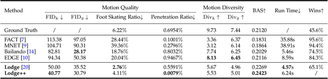 Figure 2 for Lodge++: High-quality and Long Dance Generation with Vivid Choreography Patterns