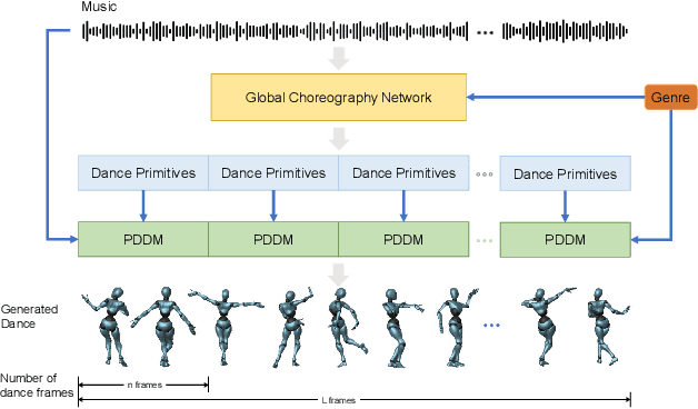 Figure 1 for Lodge++: High-quality and Long Dance Generation with Vivid Choreography Patterns