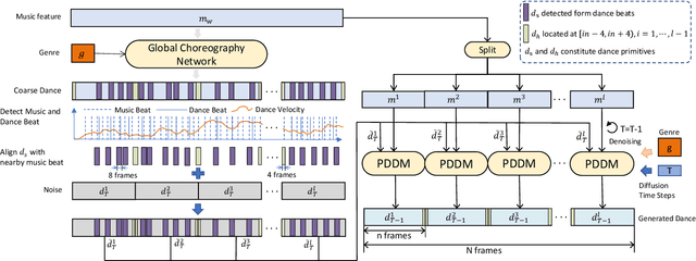 Figure 3 for Lodge++: High-quality and Long Dance Generation with Vivid Choreography Patterns