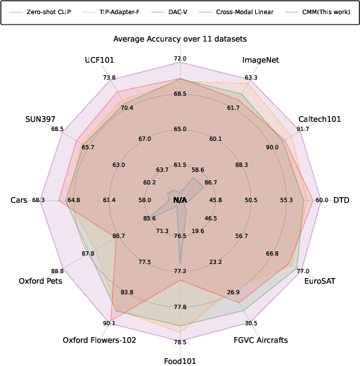 Figure 3 for Cross-Modal Mapping: Eliminating the Modality Gap for Few-Shot Image Classification