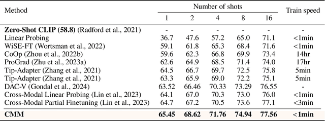 Figure 2 for Cross-Modal Mapping: Eliminating the Modality Gap for Few-Shot Image Classification