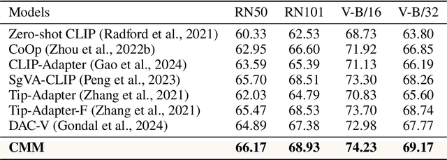 Figure 4 for Cross-Modal Mapping: Eliminating the Modality Gap for Few-Shot Image Classification