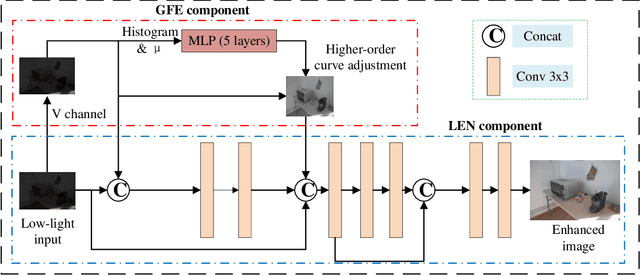 Figure 3 for A Fast and Lightweight Network for Low-Light Image Enhancement