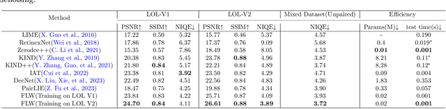 Figure 2 for A Fast and Lightweight Network for Low-Light Image Enhancement