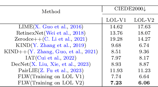 Figure 4 for A Fast and Lightweight Network for Low-Light Image Enhancement