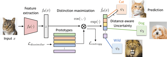 Figure 1 for Discriminant Distance-Aware Representation on Deterministic Uncertainty Quantification Methods