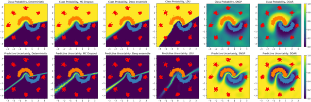 Figure 3 for Discriminant Distance-Aware Representation on Deterministic Uncertainty Quantification Methods