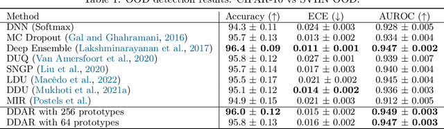 Figure 2 for Discriminant Distance-Aware Representation on Deterministic Uncertainty Quantification Methods