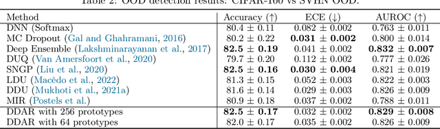 Figure 4 for Discriminant Distance-Aware Representation on Deterministic Uncertainty Quantification Methods