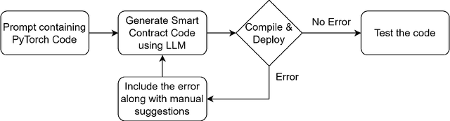 Figure 2 for Generation of Optimized Solidity Code for Machine Learning Models using LLMs