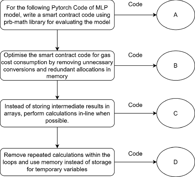 Figure 3 for Generation of Optimized Solidity Code for Machine Learning Models using LLMs